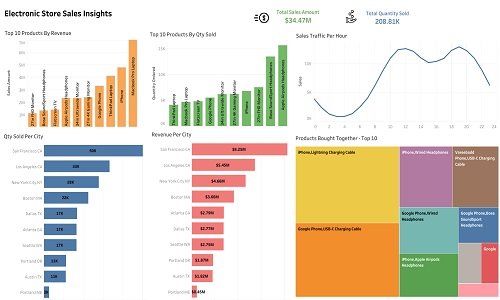 Analysing The Sales of The Store To Gain Insights