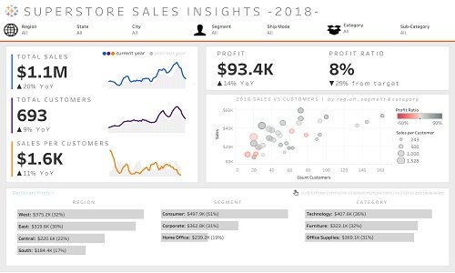 Analysing The Sales of The Store To Gain Insights1