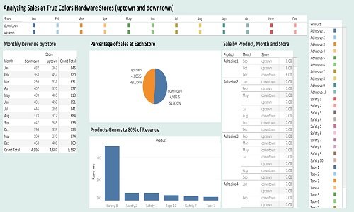 Analysing The Sales of The Store To Gain Insights2