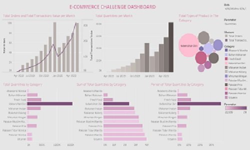 Data Analysis of E-commerce Trial Data